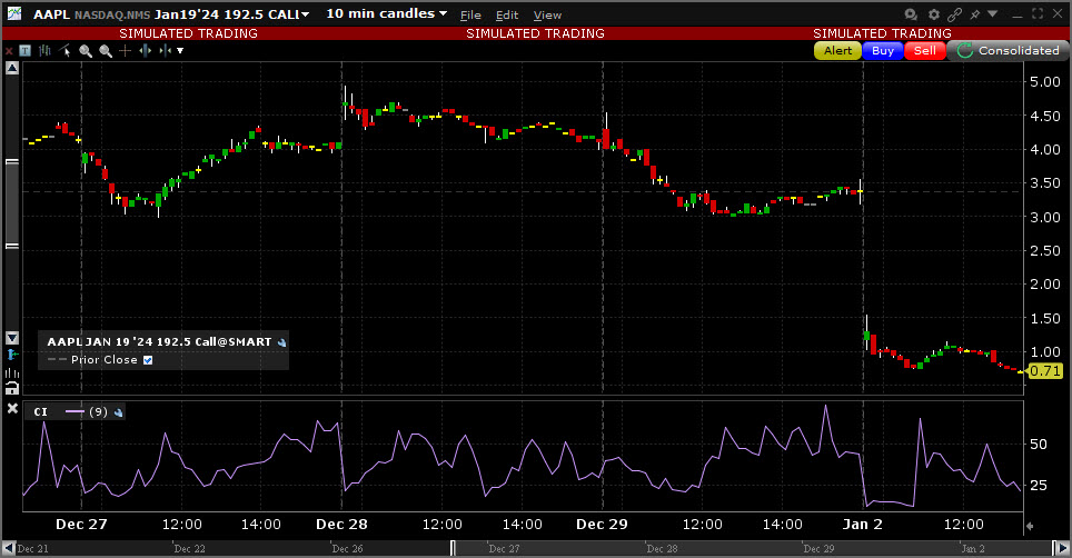 Sample Choppiness Index chart. 
